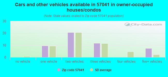 Cars and other vehicles available in 57041 in owner-occupied houses/condos