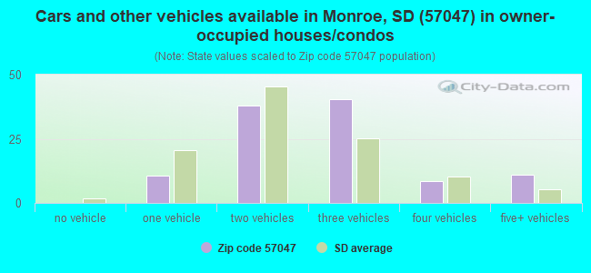 Cars and other vehicles available in Monroe, SD (57047) in owner-occupied houses/condos