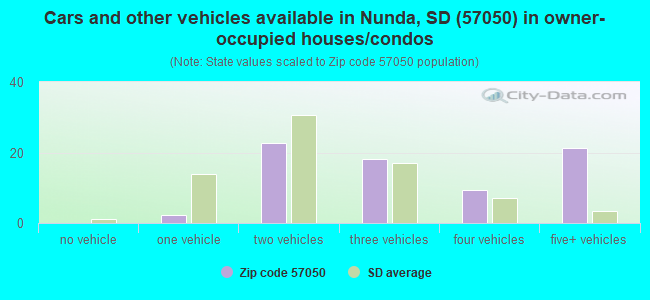 Cars and other vehicles available in Nunda, SD (57050) in owner-occupied houses/condos