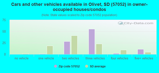 Cars and other vehicles available in Olivet, SD (57052) in owner-occupied houses/condos