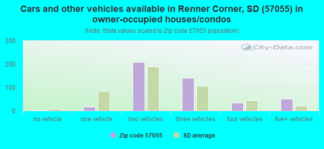 Cars and other vehicles available in Renner Corner, SD (57055) in owner-occupied houses/condos