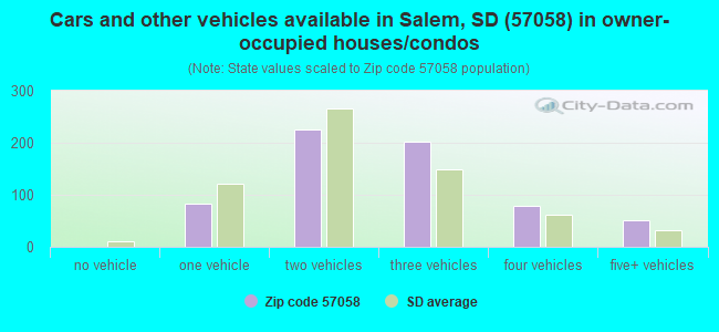 Cars and other vehicles available in Salem, SD (57058) in owner-occupied houses/condos