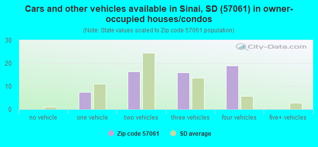 Cars and other vehicles available in Sinai, SD (57061) in owner-occupied houses/condos