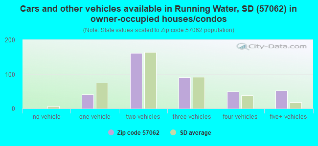 Cars and other vehicles available in Running Water, SD (57062) in owner-occupied houses/condos
