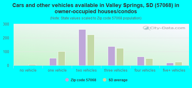 Cars and other vehicles available in Valley Springs, SD (57068) in owner-occupied houses/condos