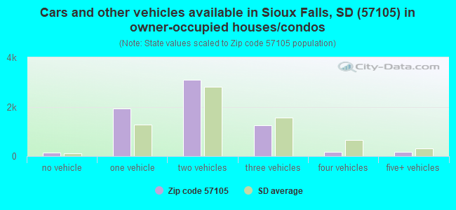 Cars and other vehicles available in Sioux Falls, SD (57105) in owner-occupied houses/condos
