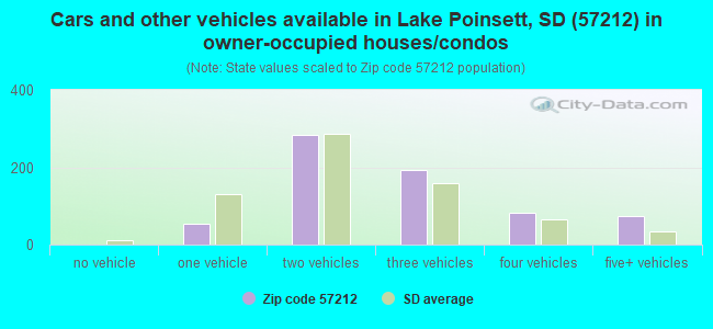 Cars and other vehicles available in Lake Poinsett, SD (57212) in owner-occupied houses/condos