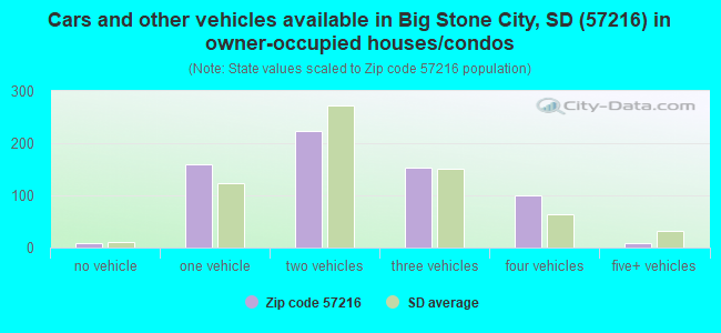 Cars and other vehicles available in Big Stone City, SD (57216) in owner-occupied houses/condos