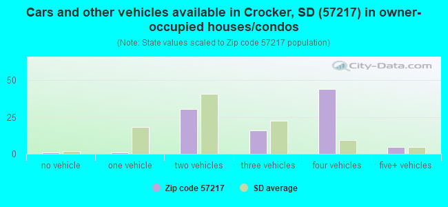 Cars and other vehicles available in Crocker, SD (57217) in owner-occupied houses/condos