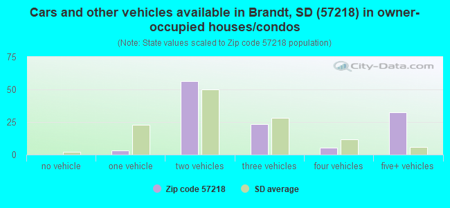 Cars and other vehicles available in Brandt, SD (57218) in owner-occupied houses/condos