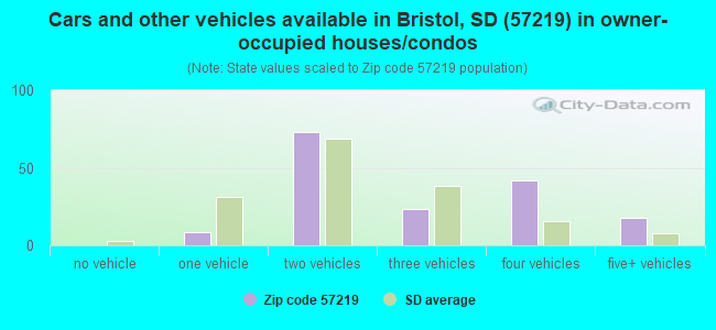 Cars and other vehicles available in Bristol, SD (57219) in owner-occupied houses/condos