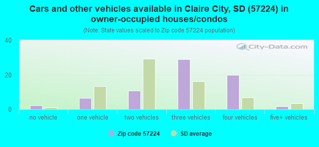 Cars and other vehicles available in Claire City, SD (57224) in owner-occupied houses/condos