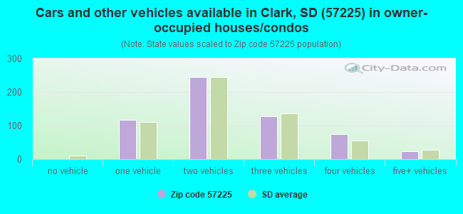 Cars and other vehicles available in Clark, SD (57225) in owner-occupied houses/condos