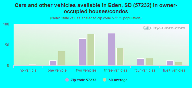 Cars and other vehicles available in Eden, SD (57232) in owner-occupied houses/condos