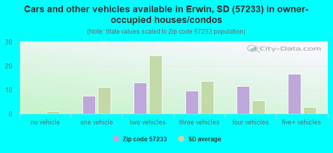 Cars and other vehicles available in Erwin, SD (57233) in owner-occupied houses/condos