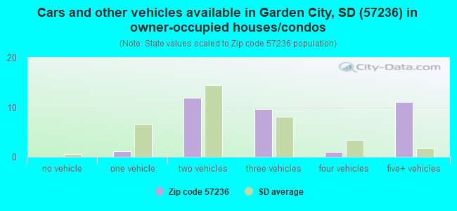 Cars and other vehicles available in Garden City, SD (57236) in owner-occupied houses/condos