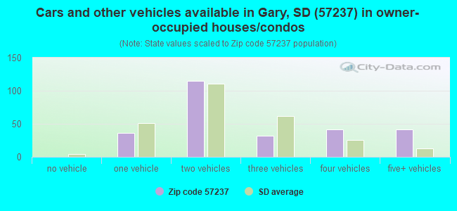 Cars and other vehicles available in Gary, SD (57237) in owner-occupied houses/condos