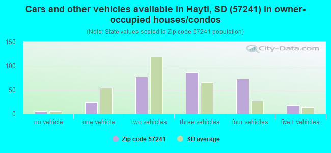 Cars and other vehicles available in Hayti, SD (57241) in owner-occupied houses/condos