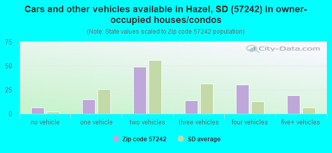 Cars and other vehicles available in Hazel, SD (57242) in owner-occupied houses/condos