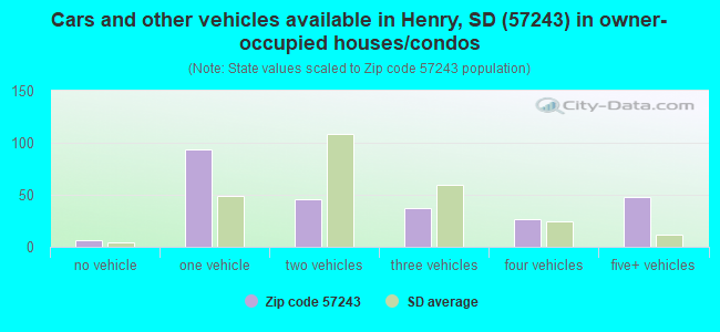 Cars and other vehicles available in Henry, SD (57243) in owner-occupied houses/condos