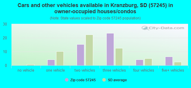 Cars and other vehicles available in Kranzburg, SD (57245) in owner-occupied houses/condos