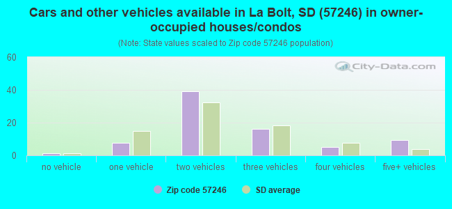 Cars and other vehicles available in La Bolt, SD (57246) in owner-occupied houses/condos