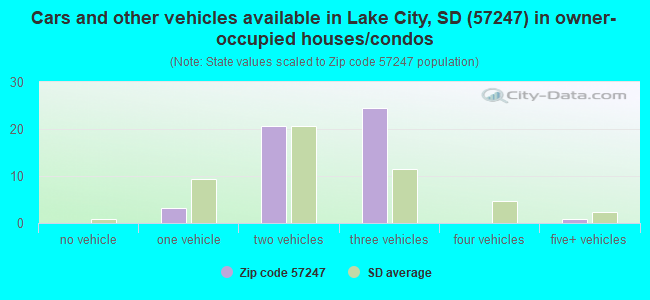 Cars and other vehicles available in Lake City, SD (57247) in owner-occupied houses/condos