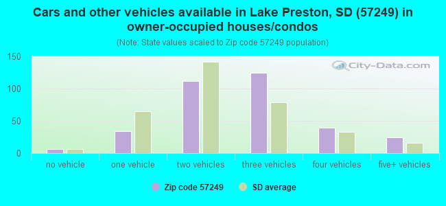 Cars and other vehicles available in Lake Preston, SD (57249) in owner-occupied houses/condos