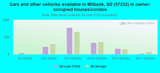 Cars and other vehicles available in Milbank, SD (57252) in owner-occupied houses/condos