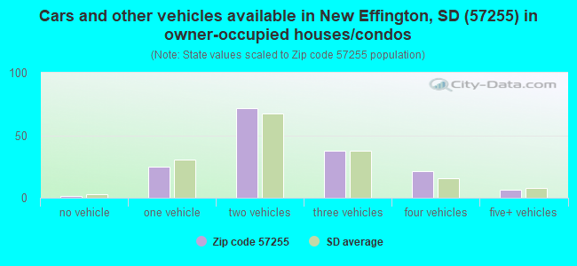 Cars and other vehicles available in New Effington, SD (57255) in owner-occupied houses/condos