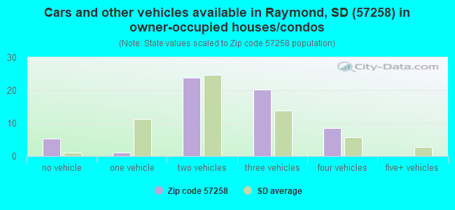 Cars and other vehicles available in Raymond, SD (57258) in owner-occupied houses/condos