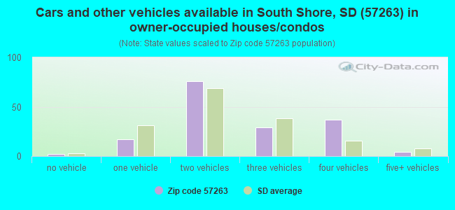 Cars and other vehicles available in South Shore, SD (57263) in owner-occupied houses/condos