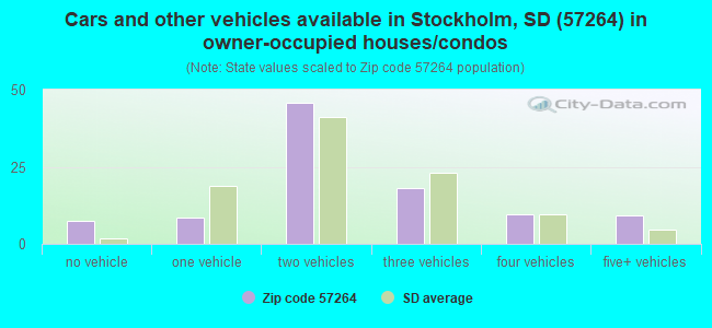 Cars and other vehicles available in Stockholm, SD (57264) in owner-occupied houses/condos