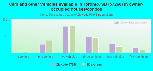 Cars and other vehicles available in Toronto, SD (57268) in owner-occupied houses/condos