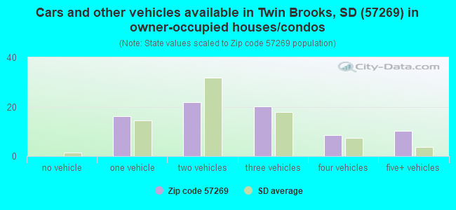 Cars and other vehicles available in Twin Brooks, SD (57269) in owner-occupied houses/condos