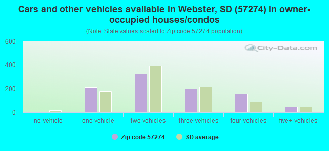 Cars and other vehicles available in Webster, SD (57274) in owner-occupied houses/condos