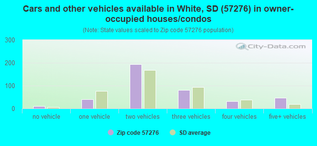 Cars and other vehicles available in White, SD (57276) in owner-occupied houses/condos