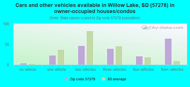 Cars and other vehicles available in Willow Lake, SD (57278) in owner-occupied houses/condos