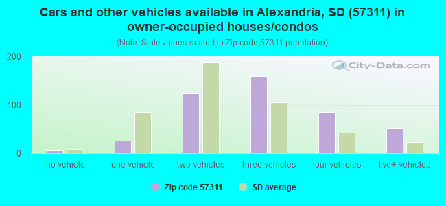 Cars and other vehicles available in Alexandria, SD (57311) in owner-occupied houses/condos