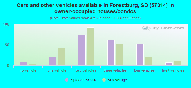 Cars and other vehicles available in Forestburg, SD (57314) in owner-occupied houses/condos