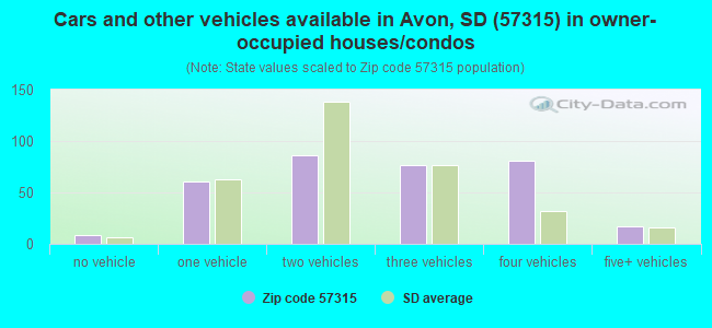 Cars and other vehicles available in Avon, SD (57315) in owner-occupied houses/condos