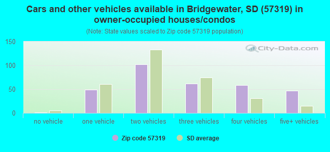 Cars and other vehicles available in Bridgewater, SD (57319) in owner-occupied houses/condos