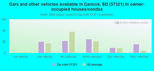 Cars and other vehicles available in Canova, SD (57321) in owner-occupied houses/condos