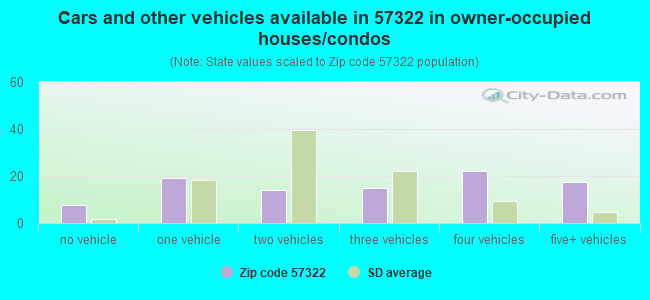 Cars and other vehicles available in 57322 in owner-occupied houses/condos