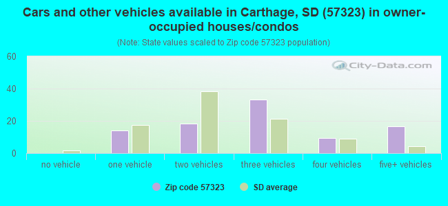 Cars and other vehicles available in Carthage, SD (57323) in owner-occupied houses/condos
