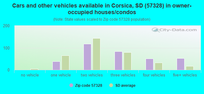 Cars and other vehicles available in Corsica, SD (57328) in owner-occupied houses/condos