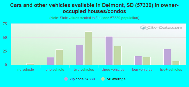 Cars and other vehicles available in Delmont, SD (57330) in owner-occupied houses/condos