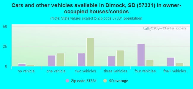 Cars and other vehicles available in Dimock, SD (57331) in owner-occupied houses/condos