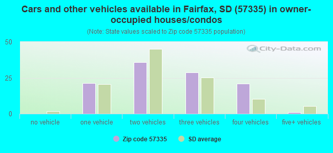 Cars and other vehicles available in Fairfax, SD (57335) in owner-occupied houses/condos