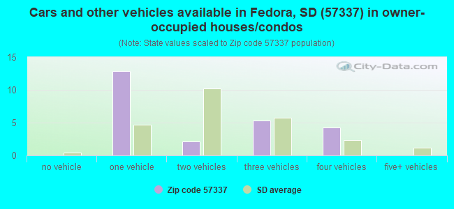 Cars and other vehicles available in Fedora, SD (57337) in owner-occupied houses/condos